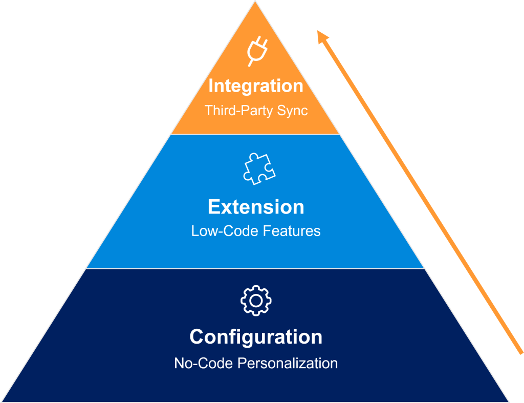 Integrated Customization Why Customizability Matters for your Business Software?