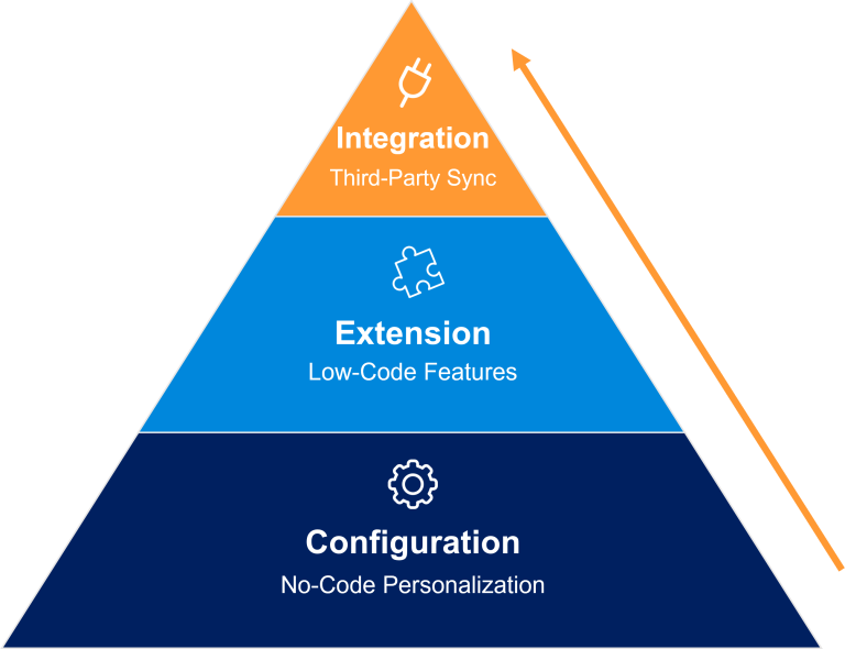 Software customizability levels