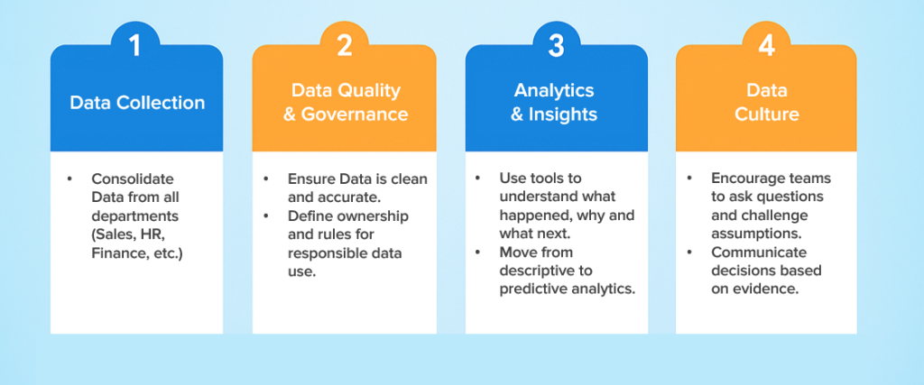 Components of a Data-Driven organization