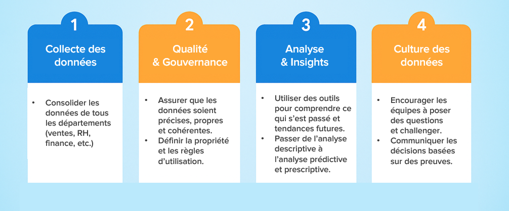 Piliers d'une entreprise Data-Driven