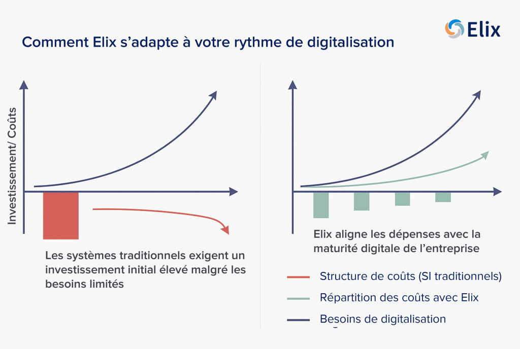 Comment Elix s'adapte à votre rythme de digitalisation