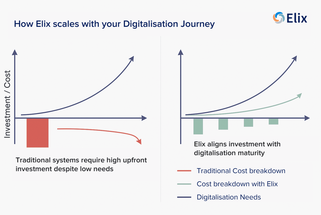 How Elix Scales with your Digitalisation Journey