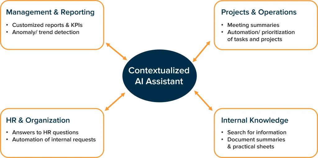 What a Business AI Assistant can Do