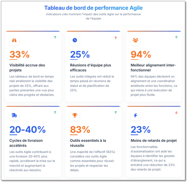 Performance outils Agiles KPIs