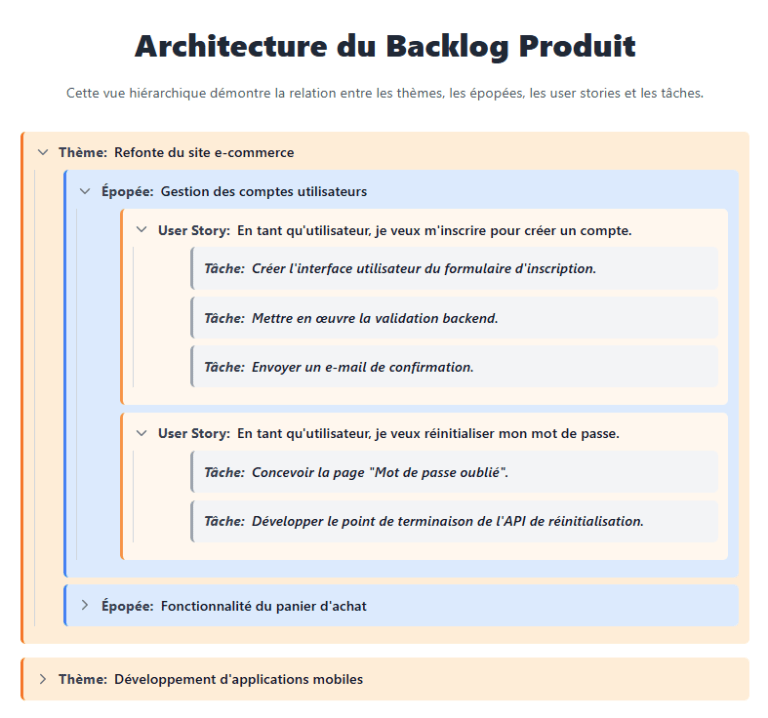 Elix - architecture backlog produit