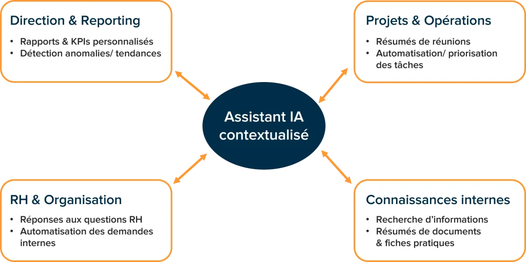 Assistant IA en entreprise