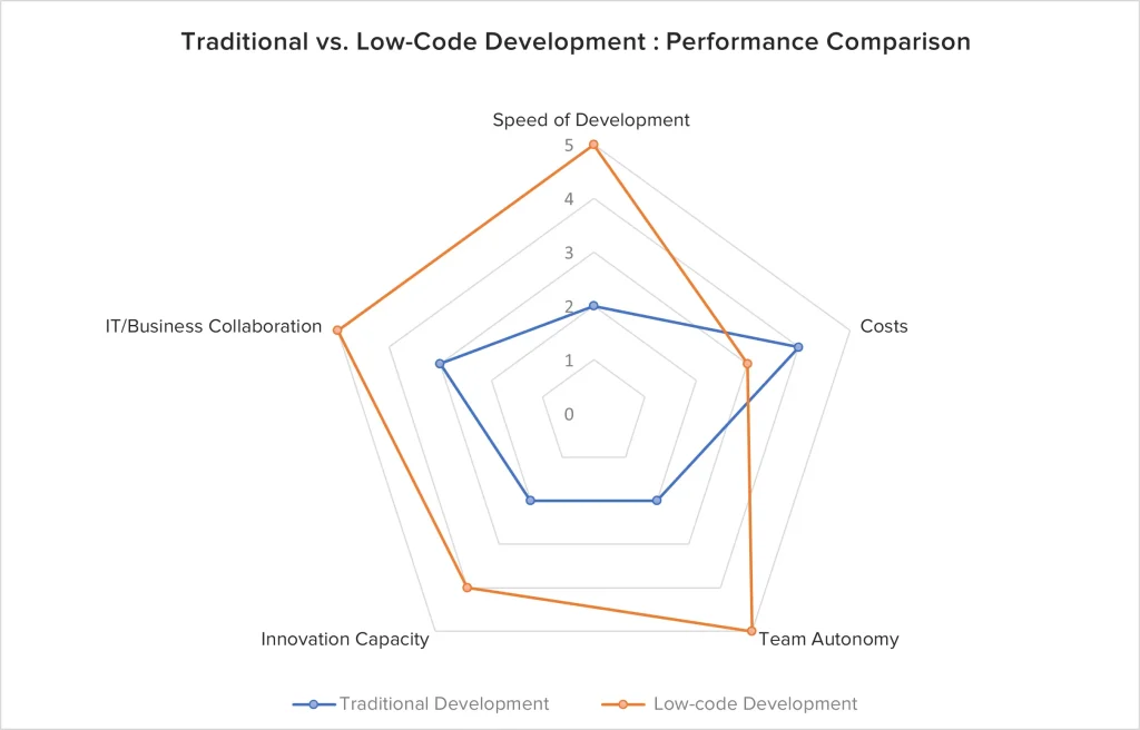 Traditional vs. low code development : performance comparison