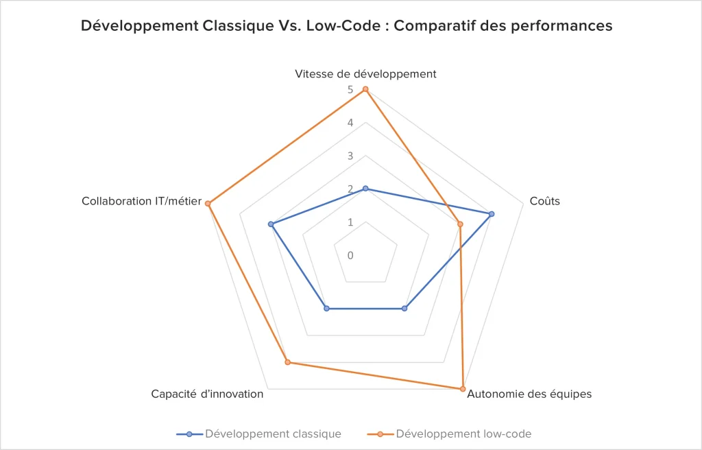 Développement classique vs. Low code - Comparaison performance