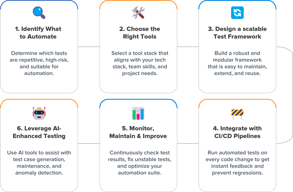6 steps of test automation