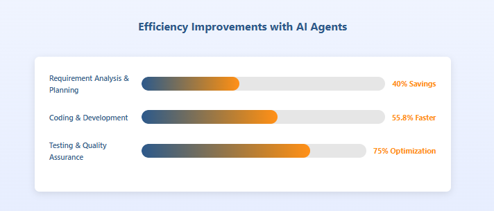 Efficiency improvements with AI Agents