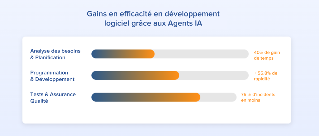 Gain d'efficacité développement logiciel avec l'IA