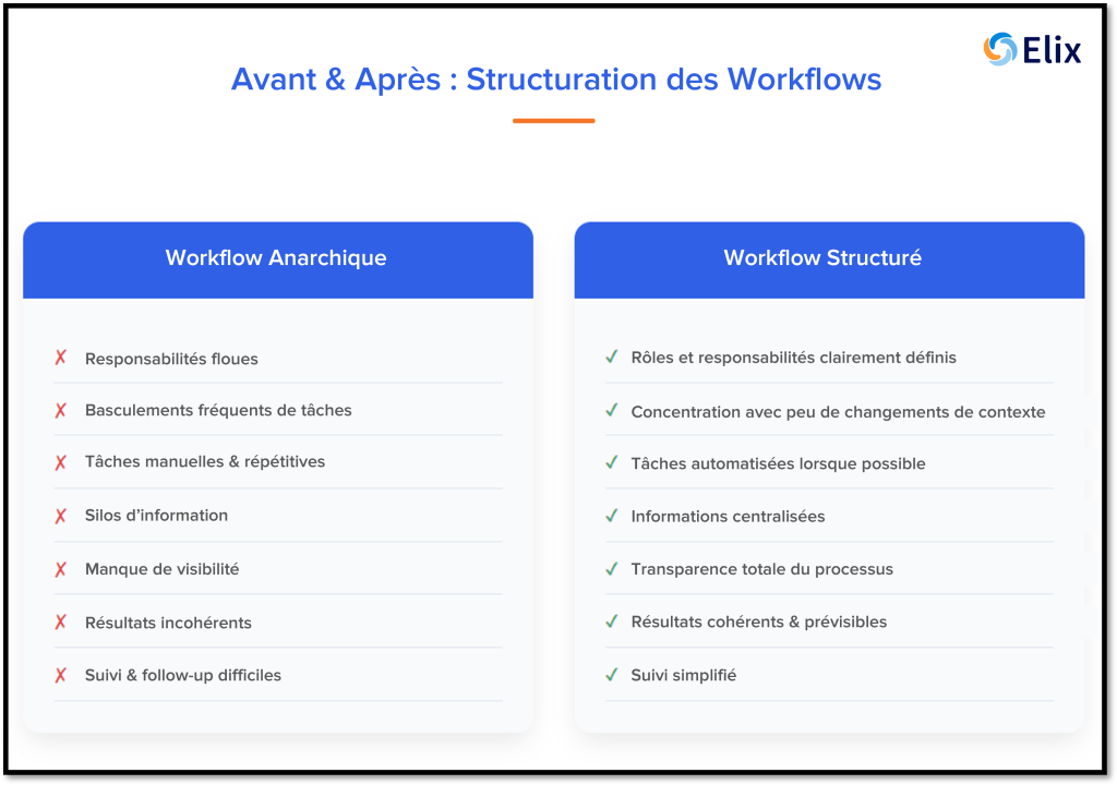 avant après structuration workflows