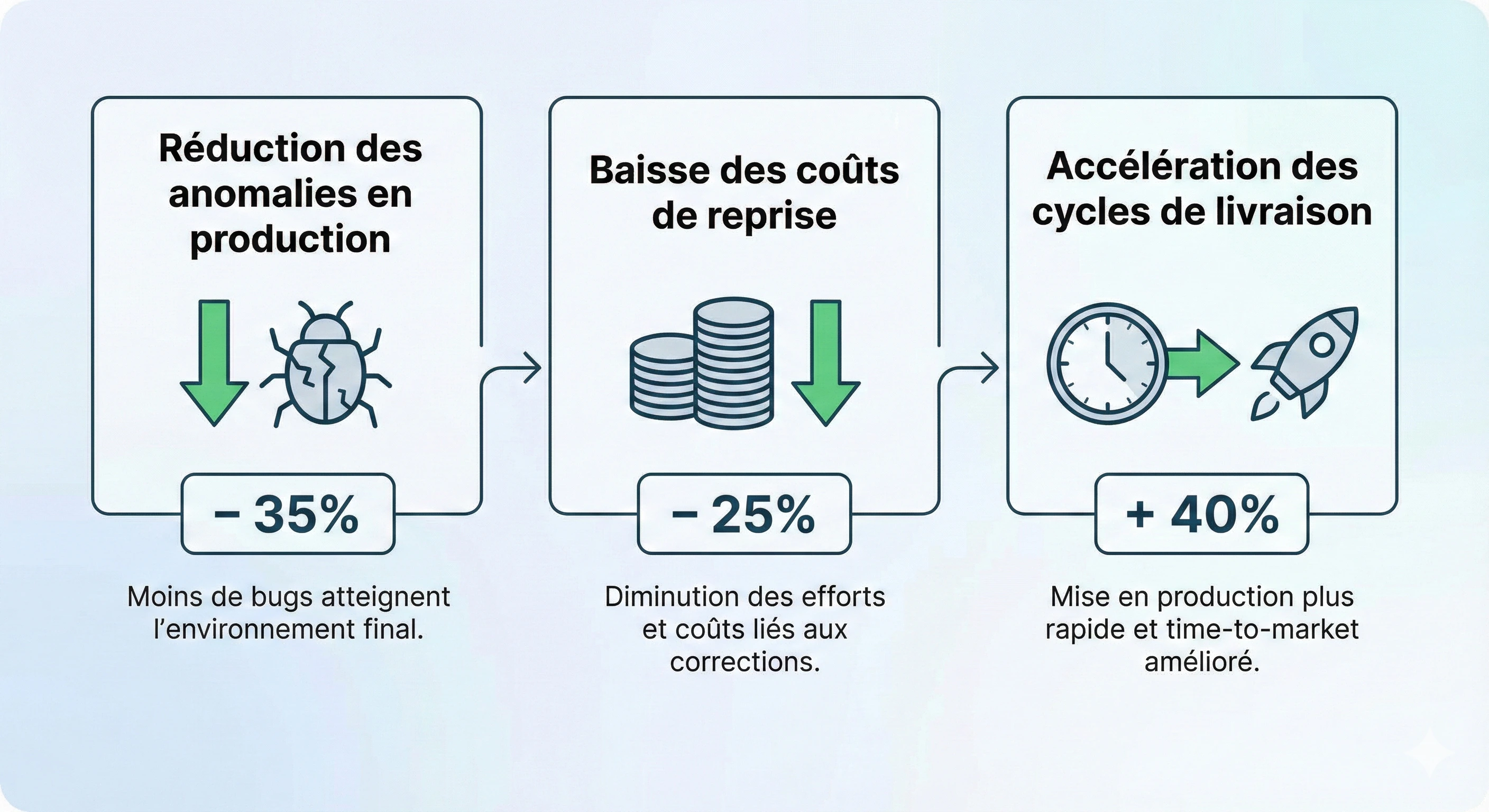 Impact QA structurée & tests continus