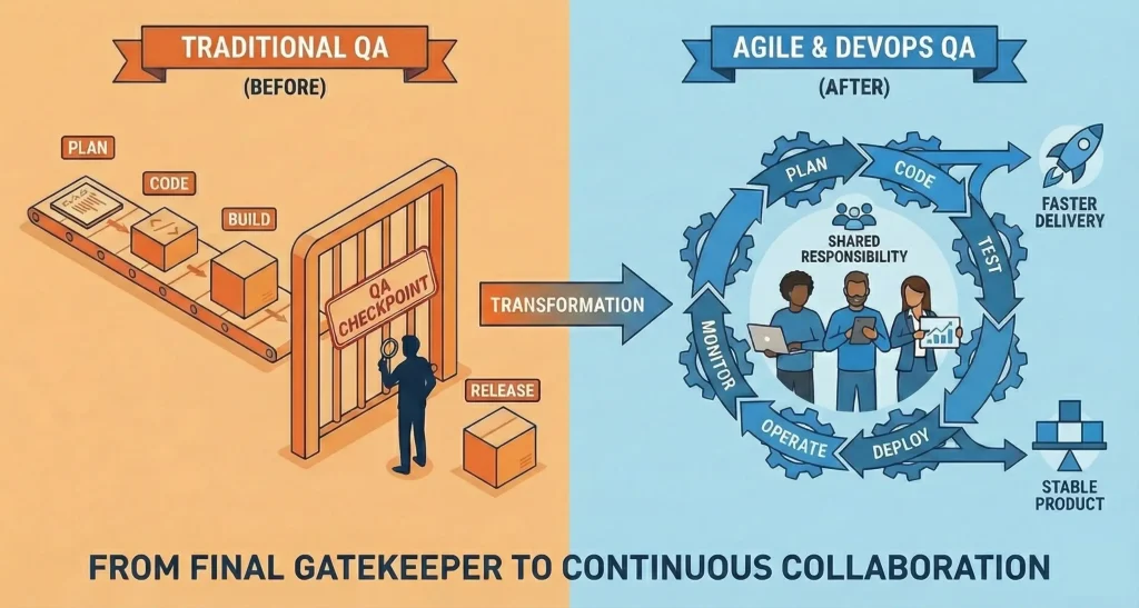 Traditional QA vs Agile QA