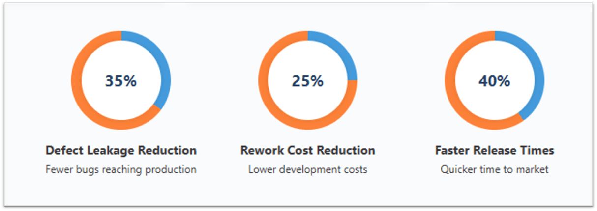 Impact of structured and continuous Testing