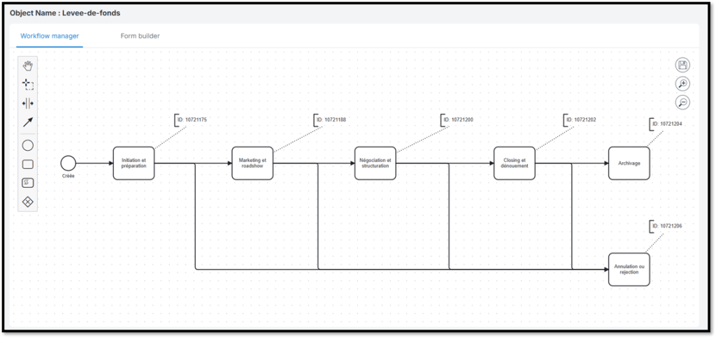 Institution financière workflow métier
