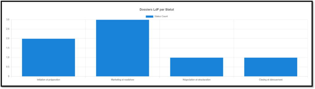 suivi levées de fonds par phase