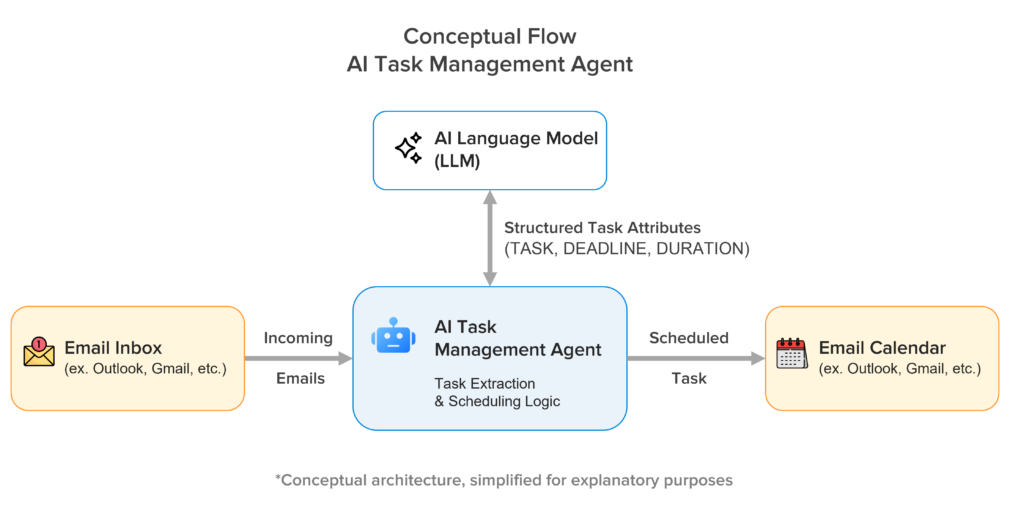 Conceptual Flow - AI Task Management agent