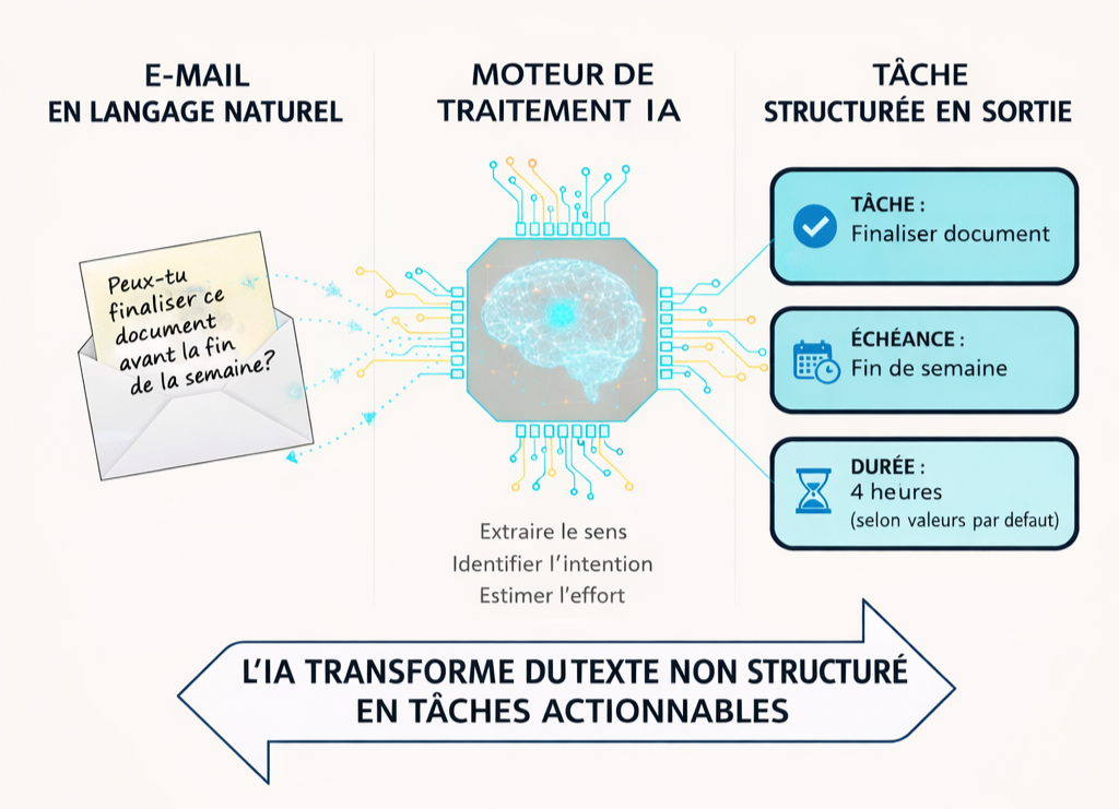 Process traitement NLP