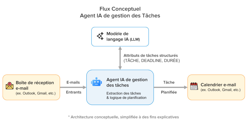 concept Agent IA gestion tâches
