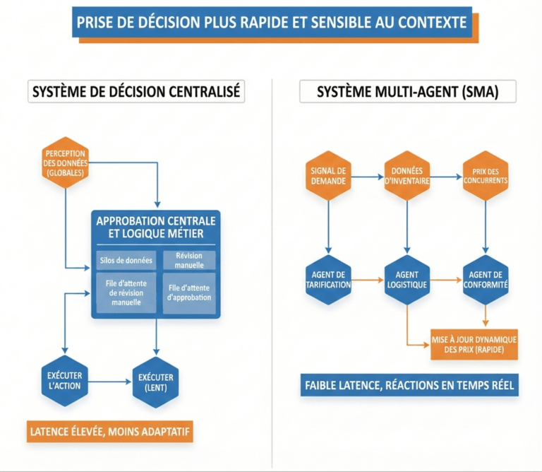 Agents IA prise de décision