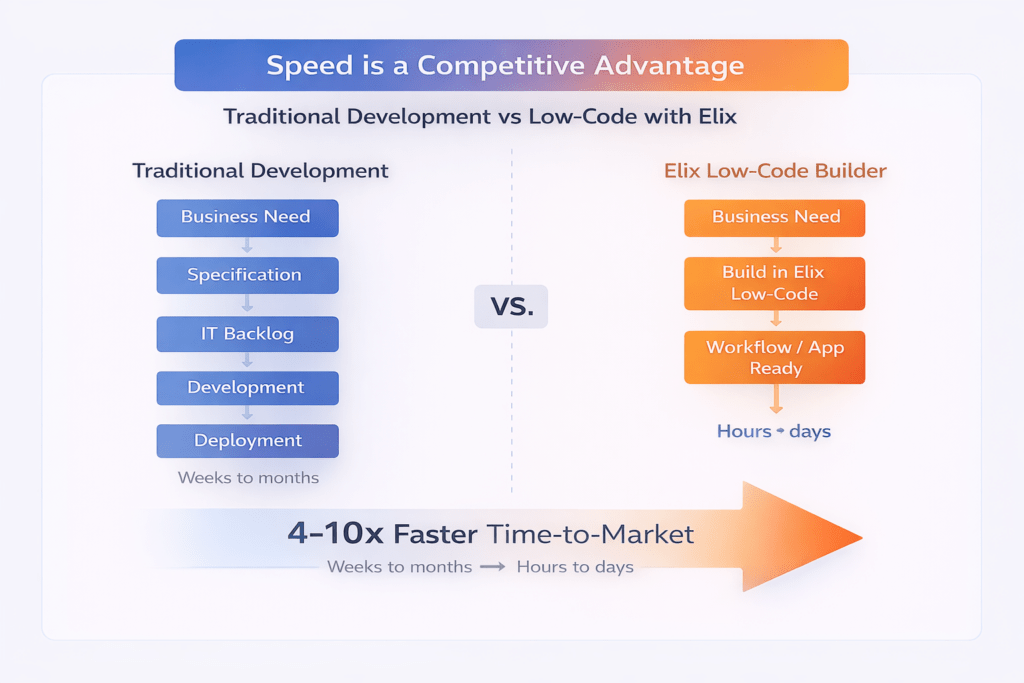 Traditional development vs. Low-code development with Elix