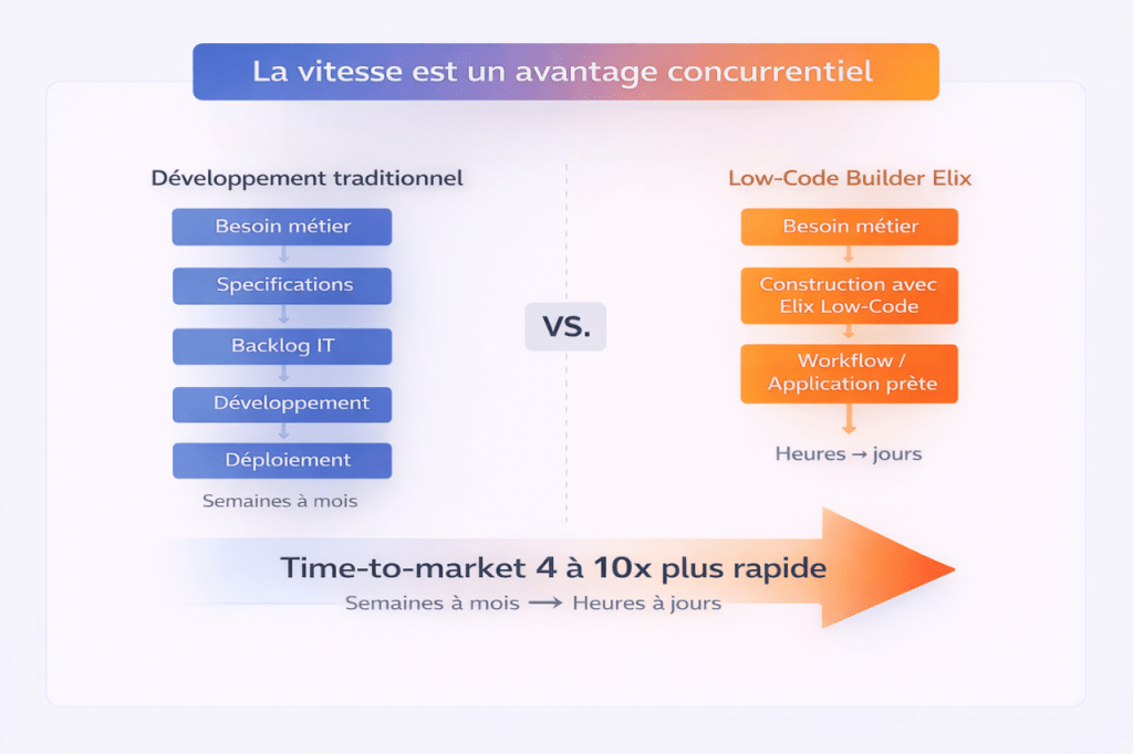 Développement traditionnel vs. Low-code avec Elix
