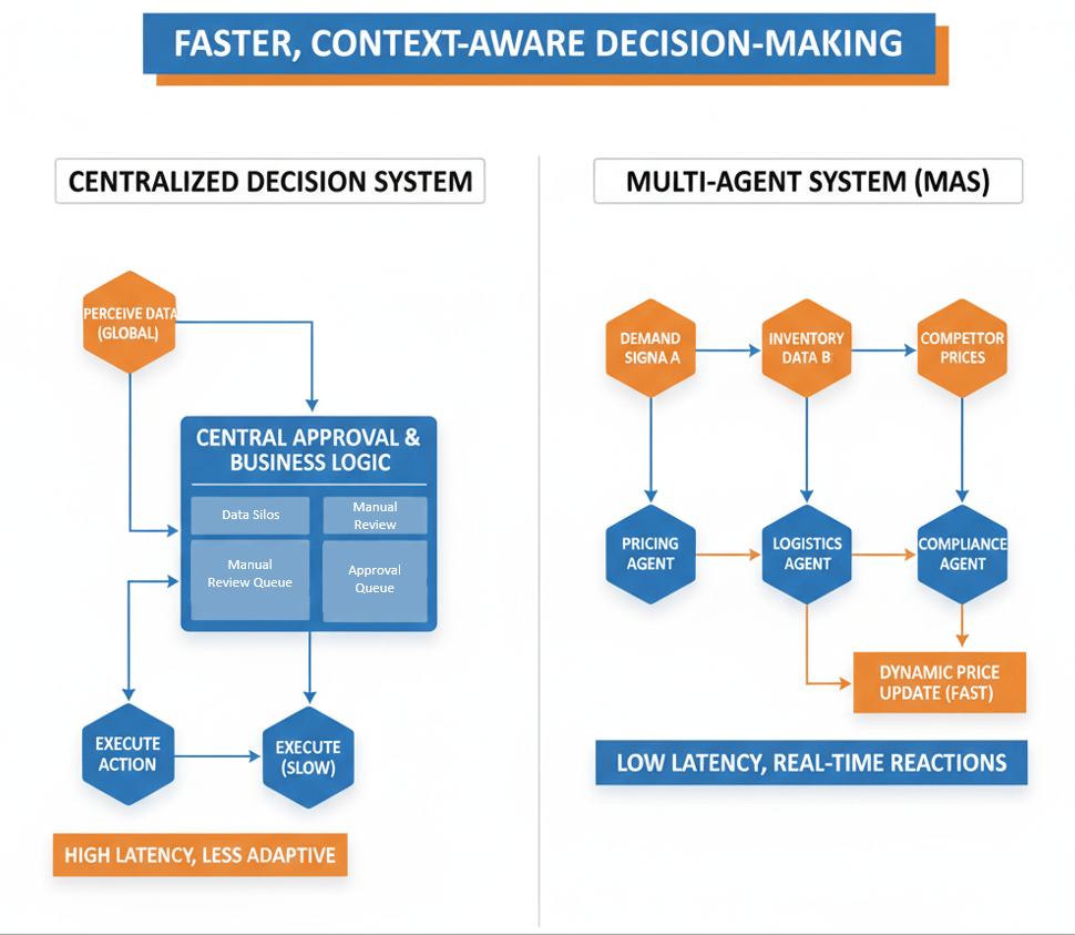 Faster decision-making with AI Agents