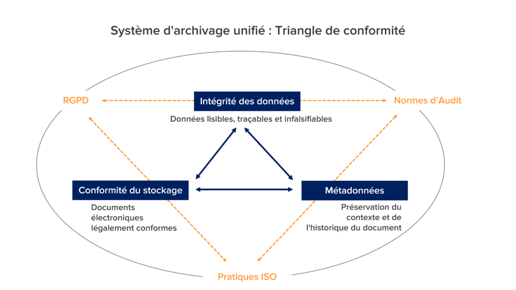 Les bases d'un système d'archivage documentaire
