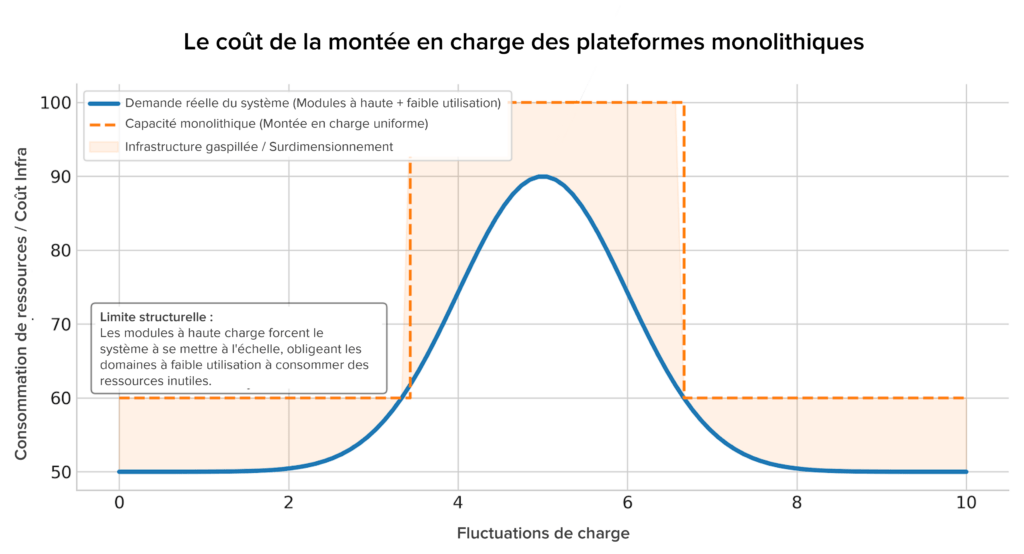Le coût de la montée en charge des plateformes monolithiques