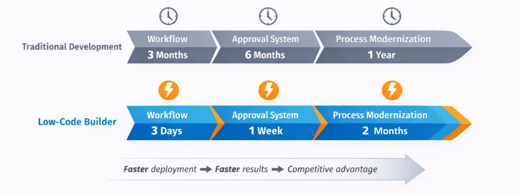Low-code vs traditional development timelines