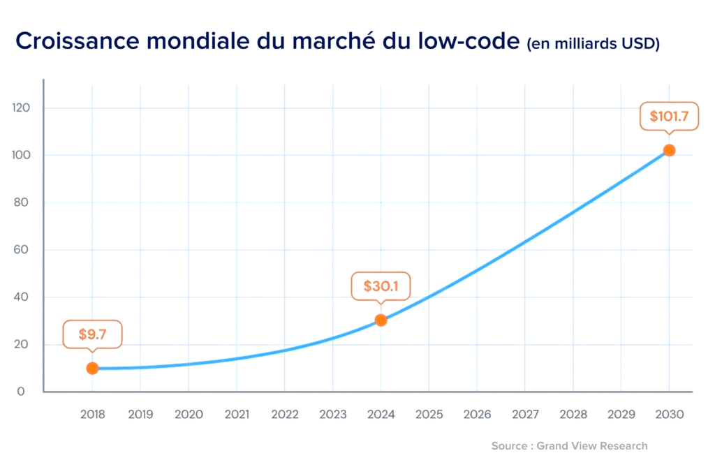 croissance marche low code