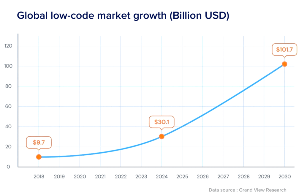 low code market