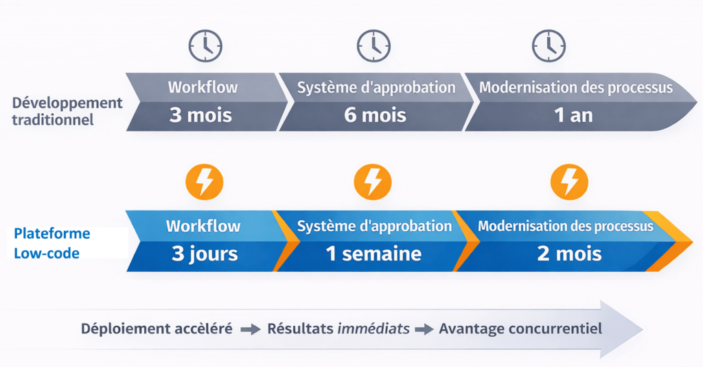 low code vs développement traditionnel