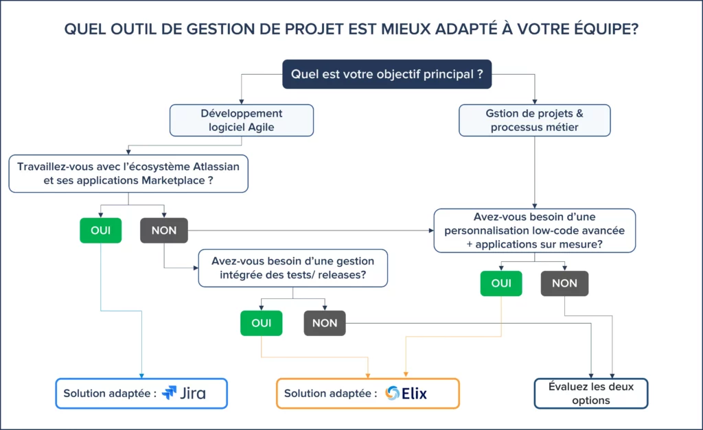 Elix vs JIRA decision graph FR
