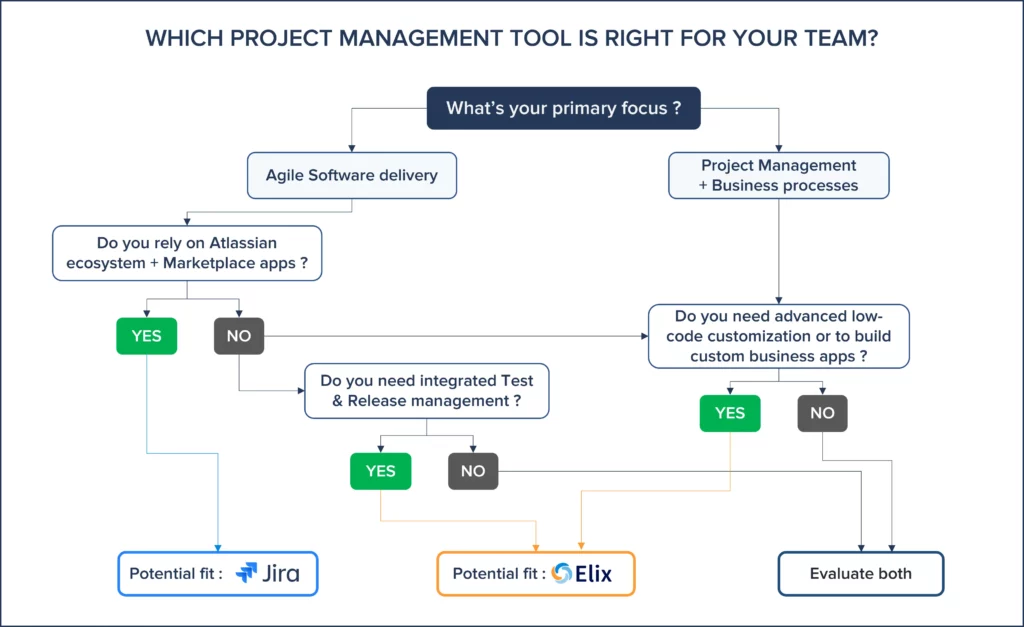 elix vs jira decision graph